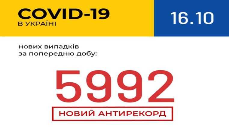 В Україні зафіксовано 5 992 нових випадки коронавірусної хвороби