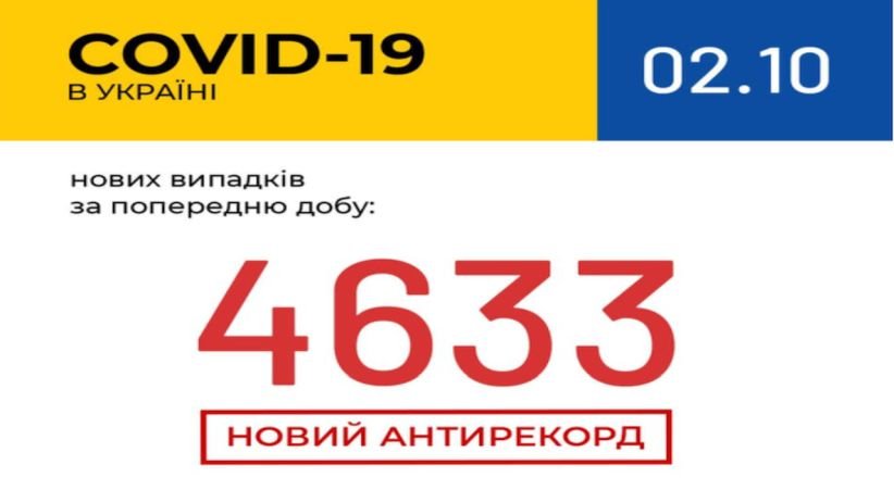 В Україні зафіксовано 4 633 нових випадки COVID-19