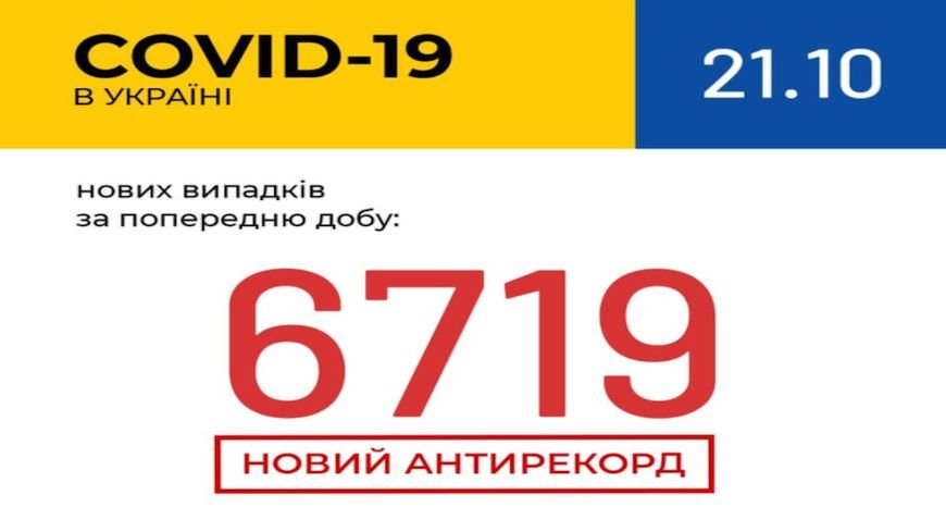 В Україні за добу зафіксовано 6 719 нових випадків коронавірусної хвороби