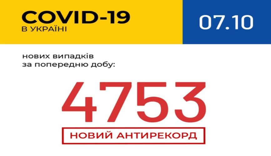 В Україні зафіксовано 5 397 нових випадків COVID-19