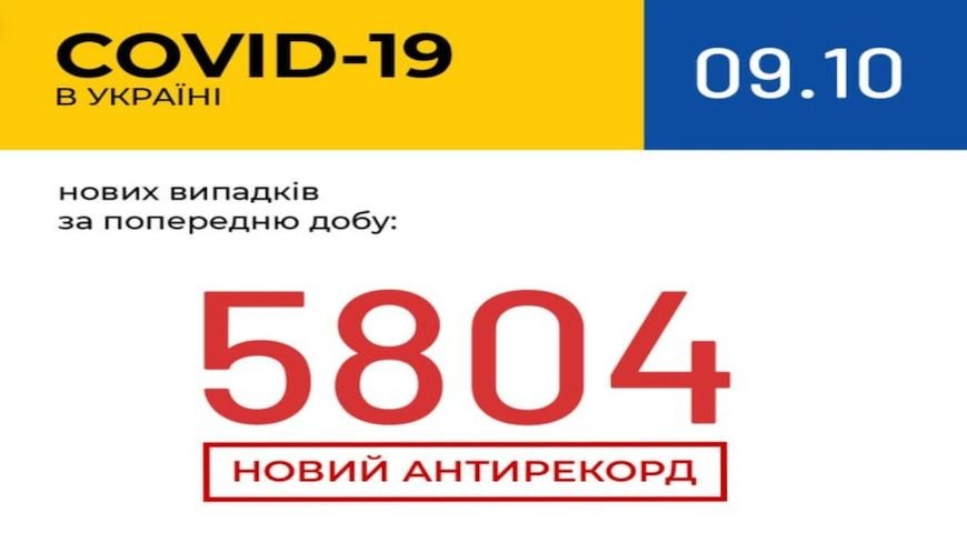 В Україні зафіксовано 5 804 нових випадки коронавірусної хвороби