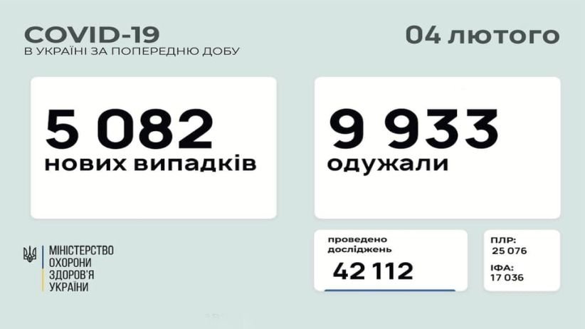 В Україні за добу зафіксовано 5082 нових випадків COVID-19