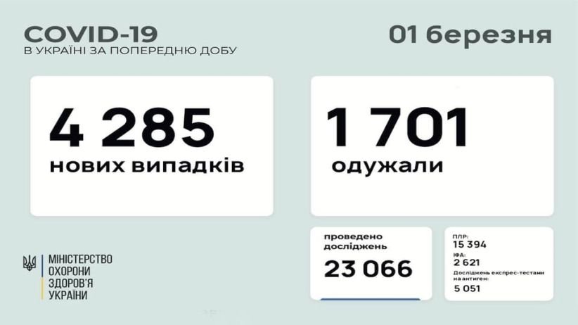 За добу в Україні зафіксовано 4 285 нових випадків COVID-19